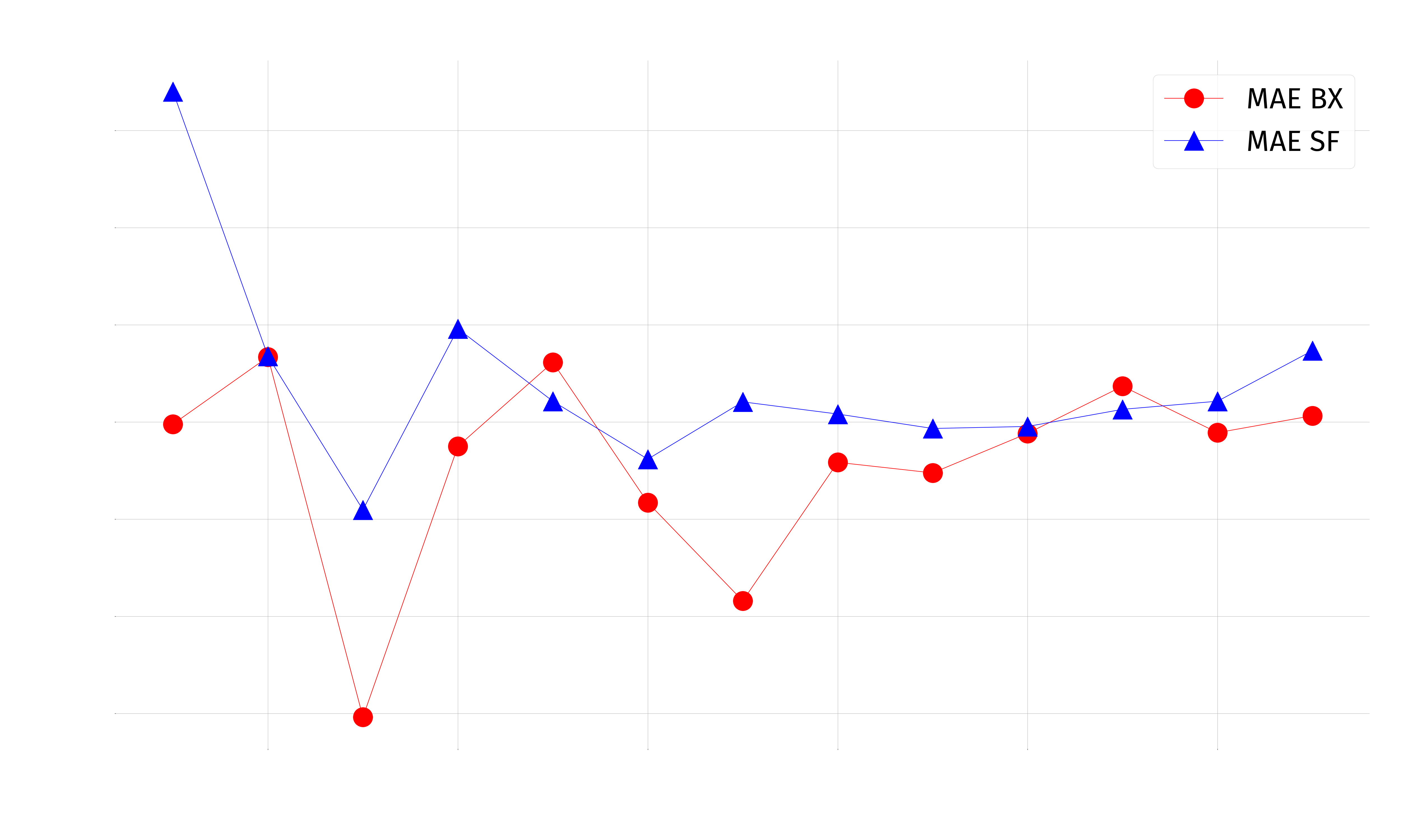 comparison_of_sf_vs_bx